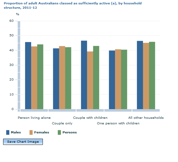 Graph Image for Proportion of adult Australians classed as sufficiently active (a), by household structure, 2011-12